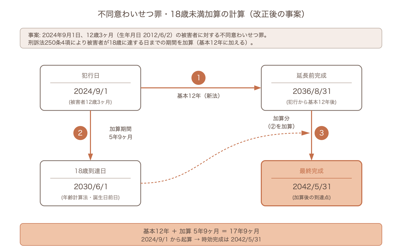 不同意わいせつ罪の18歳未満加算の計算図。2024年9月1日犯行・被害者12歳3ヶ月のケース。基本12年で延長前完成は2036年8月31日、加算期間5年9ヶ月を加えて最終完成は2042年5月31日。