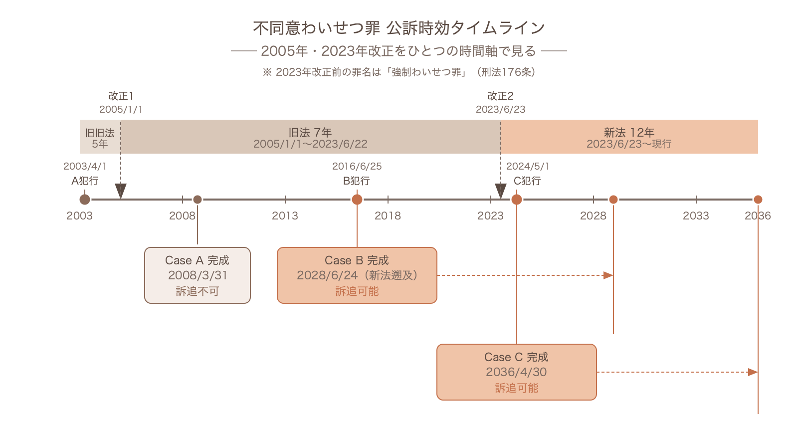 不同意わいせつ罪の公訴時効タイムライン。Case A（2003/4/1犯行）は旧旧法5年で2008/3/31時効到来。Case B（2016/6/25犯行）は附則5条2項で新法12年が遡及適用され2028/6/24完成。Case C（2024/5/1犯行）は新法12年が直接適用され2036/4/30完成。