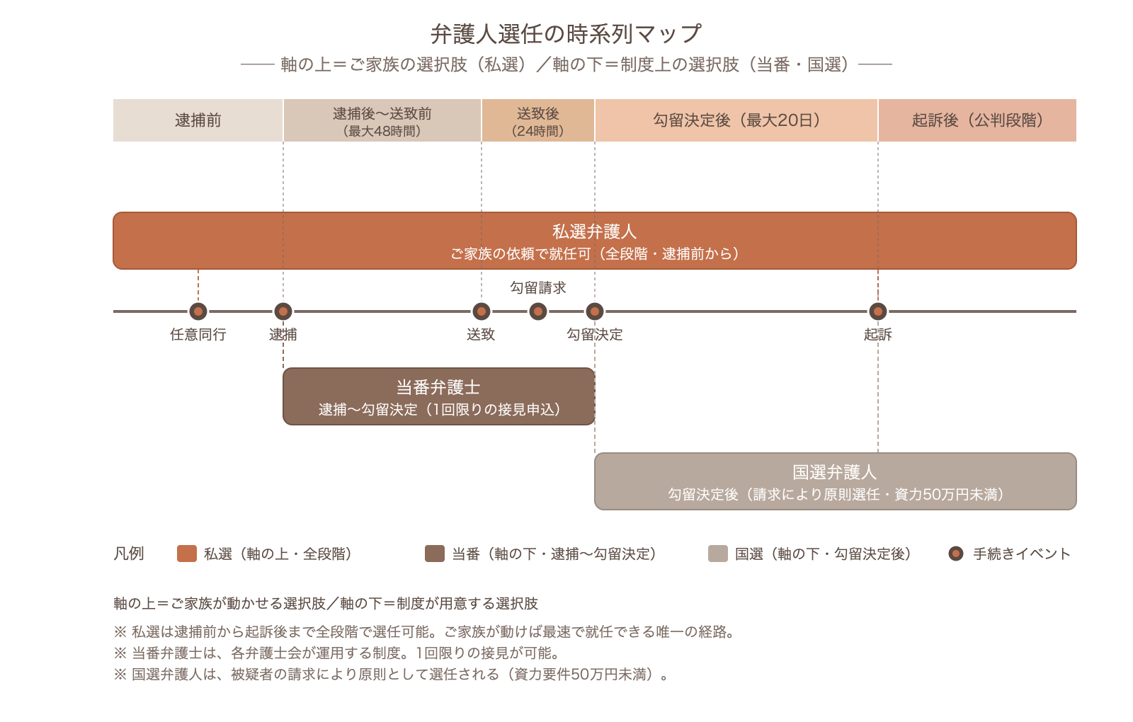 弁護人選任の時系列マップ(私選・当番・国選)