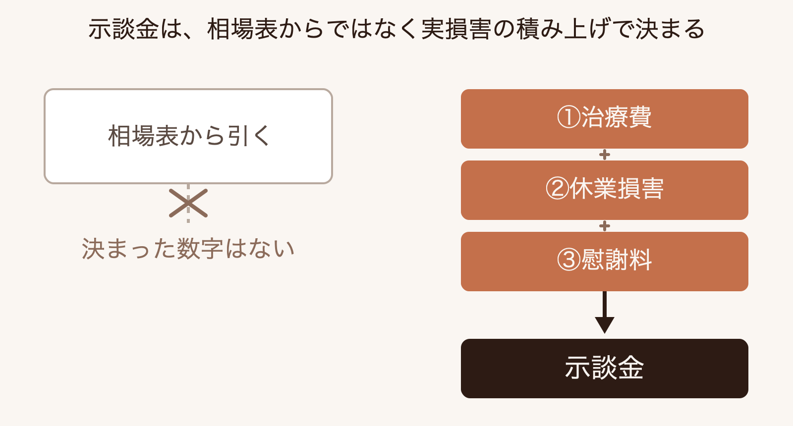 傷害の示談金が、決まった相場表からではなく、治療費・休業損害という実際の損害に怪我の程度に応じた慰謝料を積み上げて決まることを示した図
