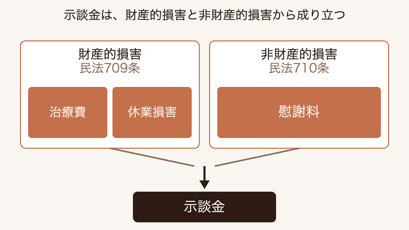 示談金を構成する治療費・休業損害・慰謝料の各項目と、その民法上の根拠（709条・710条）を並べ、財産的損害と非財産的損害に分けて示した図