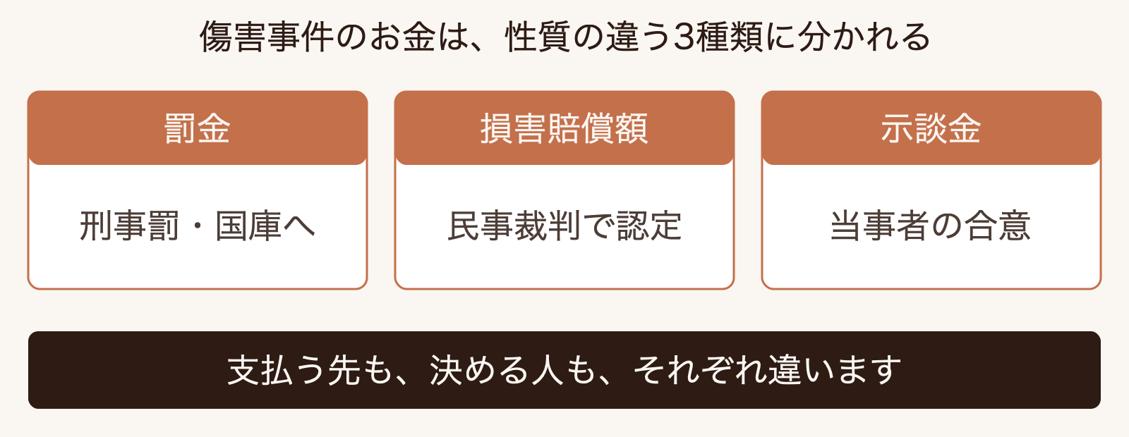 傷害事件に関する金銭を、刑事罰である罰金、民事裁判で認定される損害賠償額、当事者が合意する示談金の3つに分け、支払先と決まり方が異なることを示した対比図
