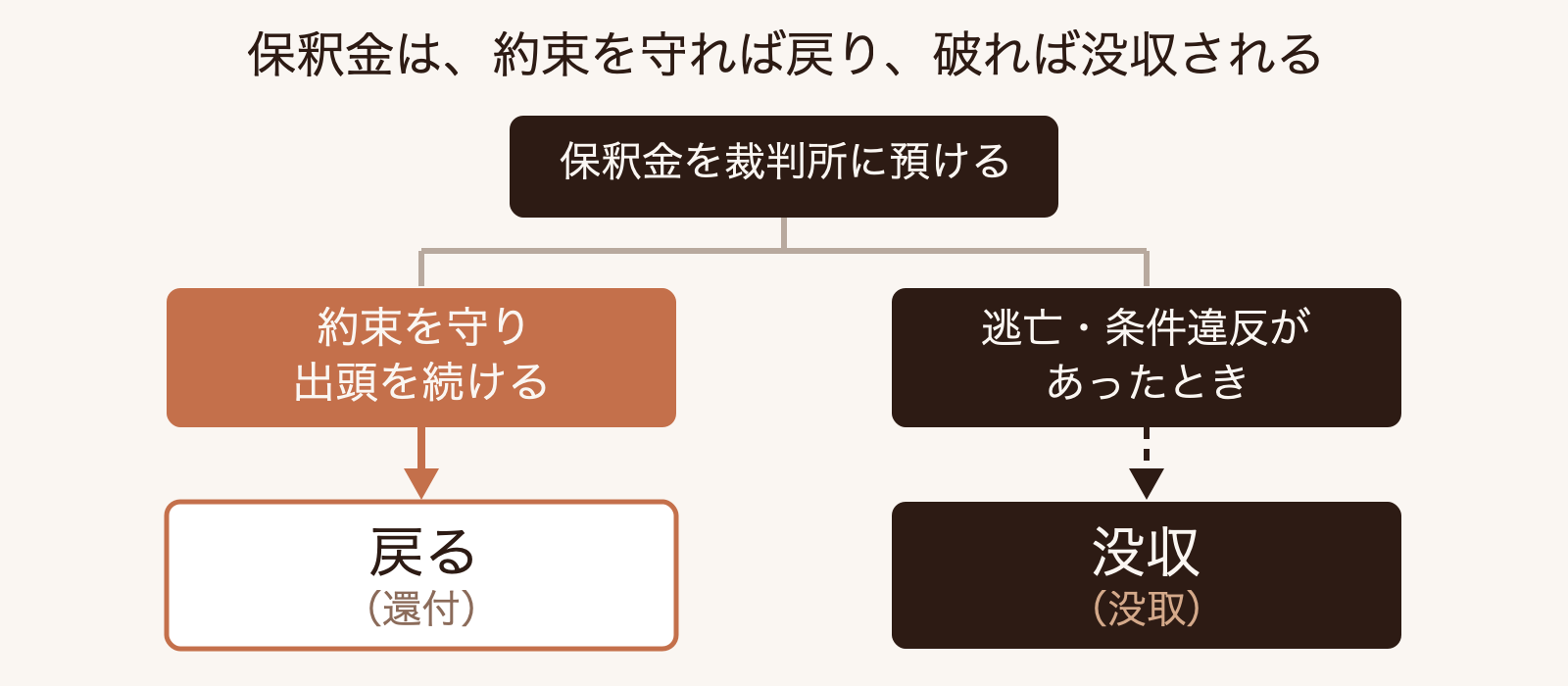 保釈金を裁判所に預けたあと、判決後に戻る流れと、逃亡・条件違反で没取される流れの分岐を示した図