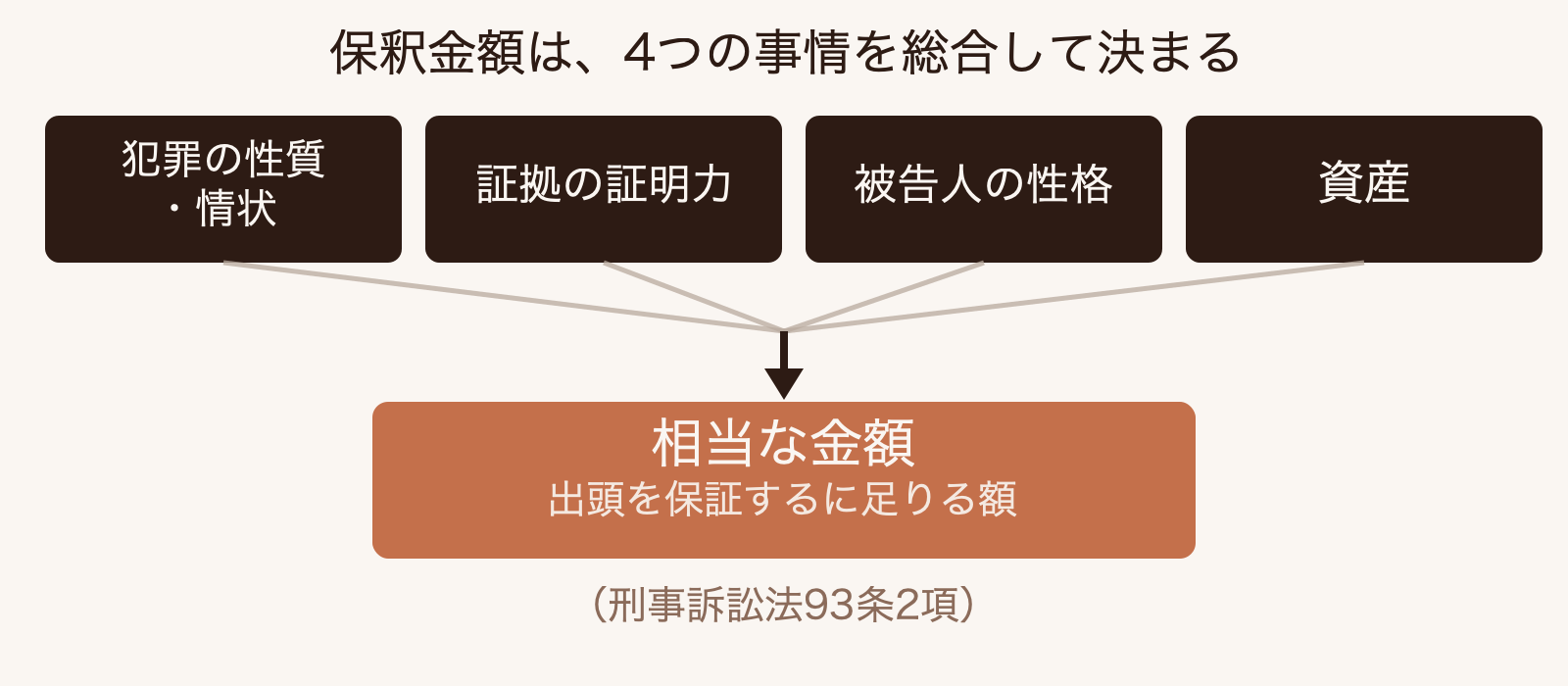 刑事訴訟法93条2項が定める保証金額の4つの考慮要素を並べ、総合判断で金額が決まることを示した図