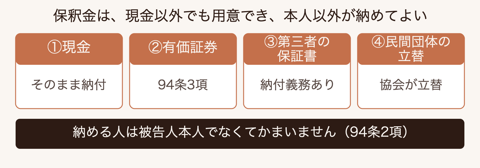 現金・有価証券・第三者の保証書・民間団体の立替という4つの準備手段と、それぞれの根拠・特徴を並べた対比表