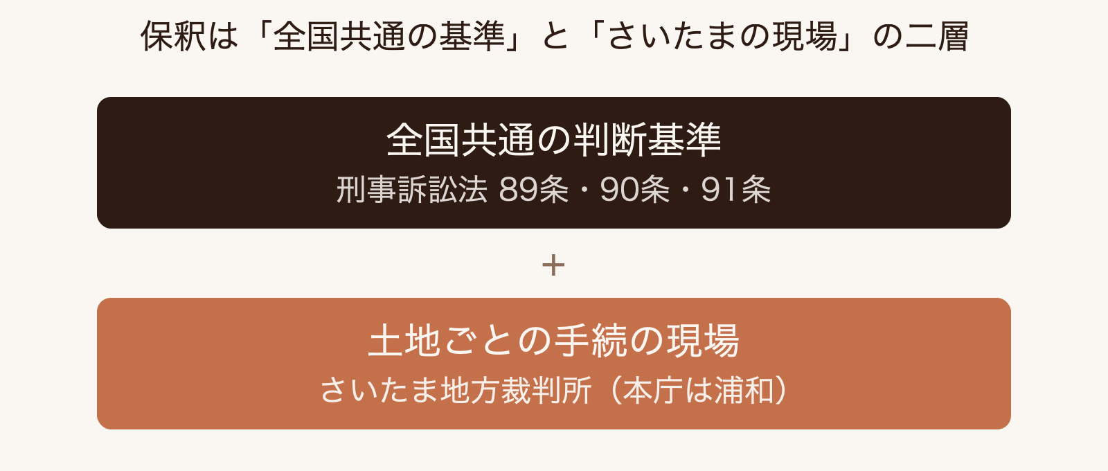 保釈は、全国共通の判断基準という層と、さいたま地方裁判所という土地ごとの手続の現場という層の、二層でできていることを示す図
