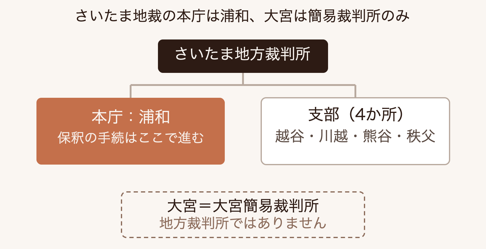 さいたま地方裁判所の本庁は浦和にあり、支部は越谷・川越・熊谷・秩父の4か所にあること、大宮にあるのは簡易裁判所のみで地方裁判所ではないことを示す図