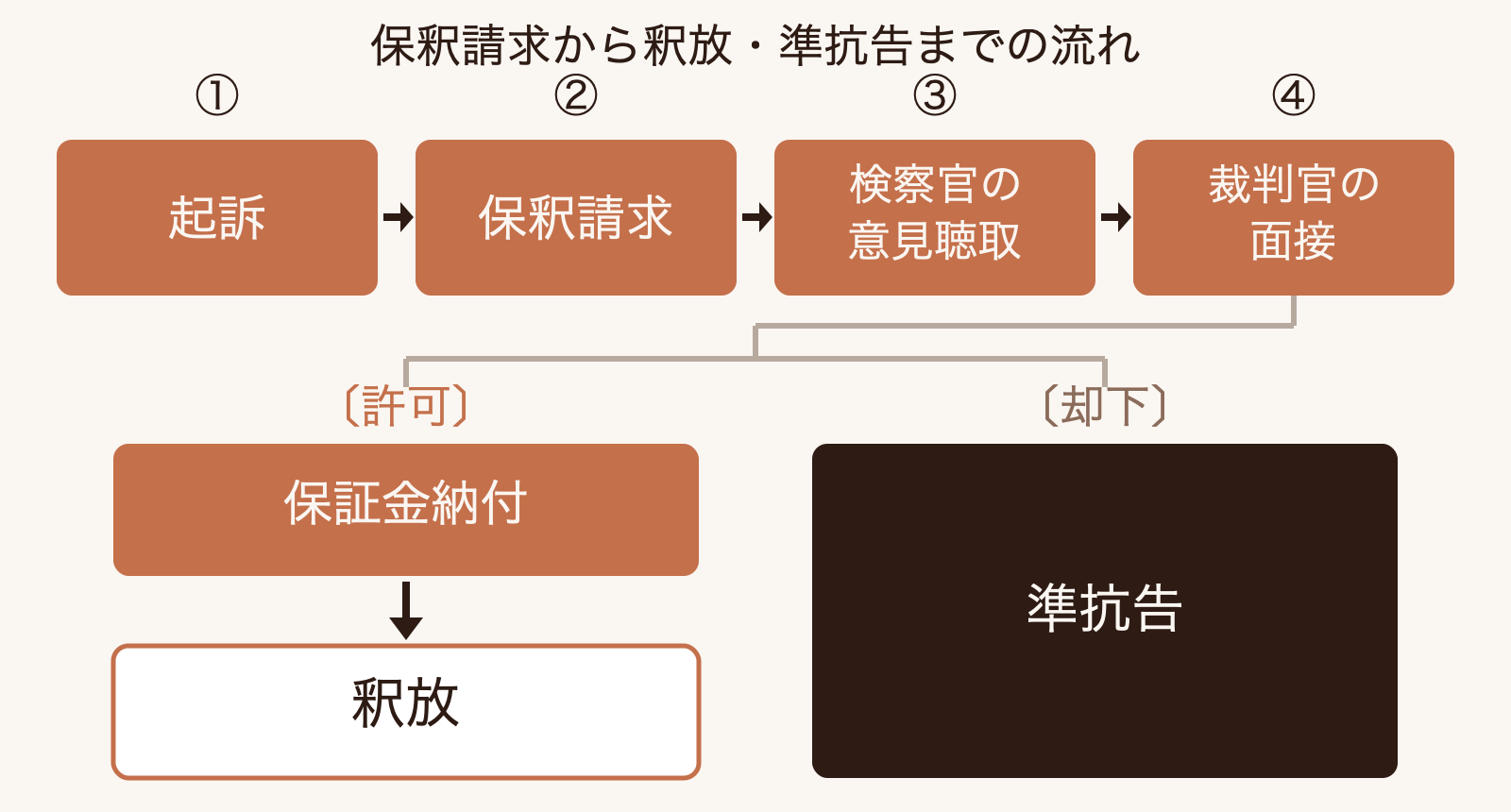起訴から保釈請求、検察官の意見聴取、裁判官の面接を経て、許可なら保証金納付から釈放へ、却下なら準抗告へ進む流れを示した図