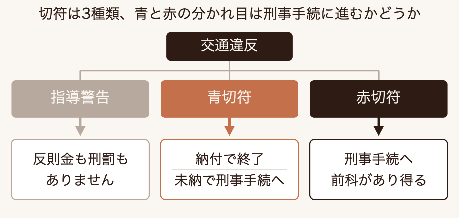 交通違反で渡される紙が指導警告・青切符・赤切符の3種類に分かれ、青切符は反則金の納付で手続が終わり、赤切符は刑事手続に進むことを示す分岐図