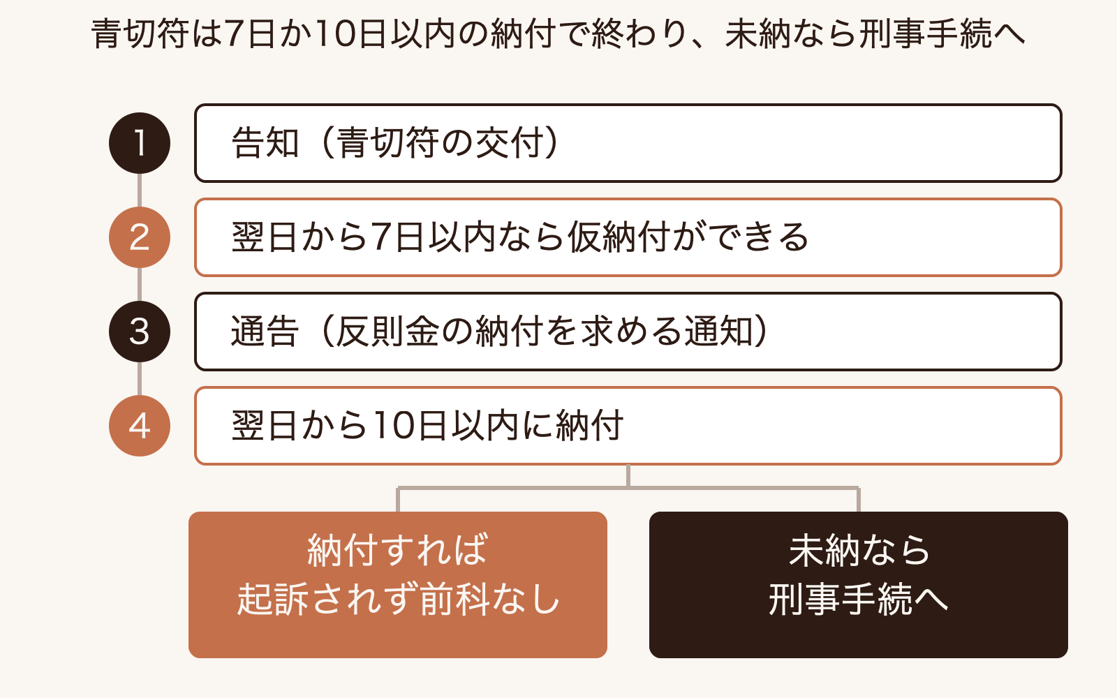 青切符を切られた後、告知の翌日から7日以内の仮納付または通告の翌日から10日以内の反則金納付で刑事手続に移らず終わり、納めなければ刑事手続に進む流れを示す時系列図