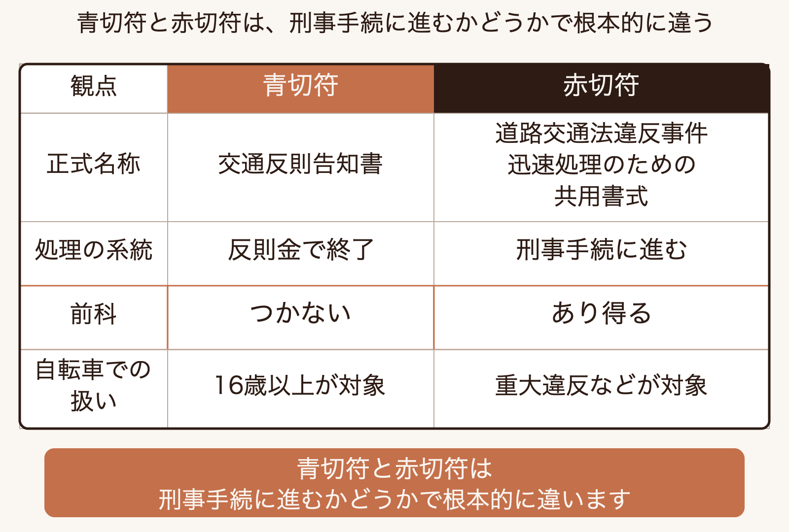 青切符（交通反則告知書）と赤切符（共用書式）を、正式名称・処理の系統・前科の有無・自転車での扱いの観点で並べて比較する対比表