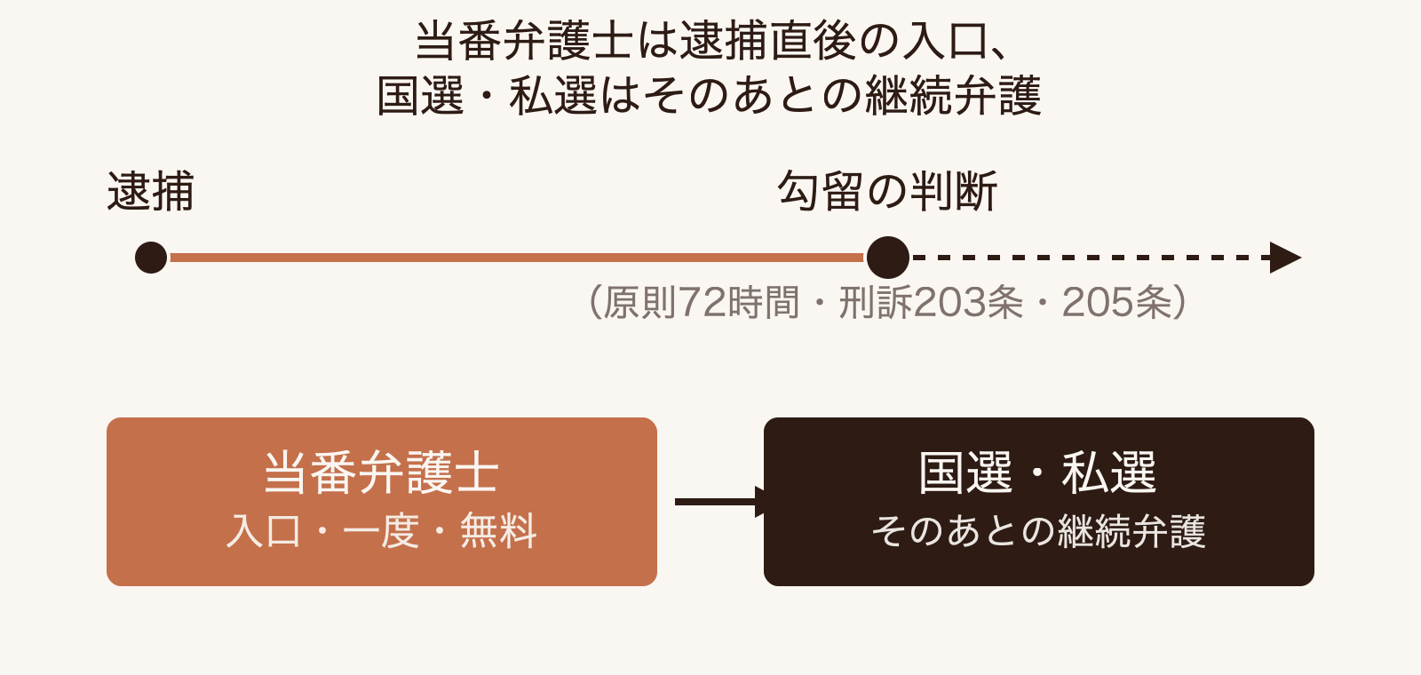 逮捕から勾留までの時間の流れと、当番弁護士（入口・一度・無料）から国選・私選（継続）への移り変わりを示す図