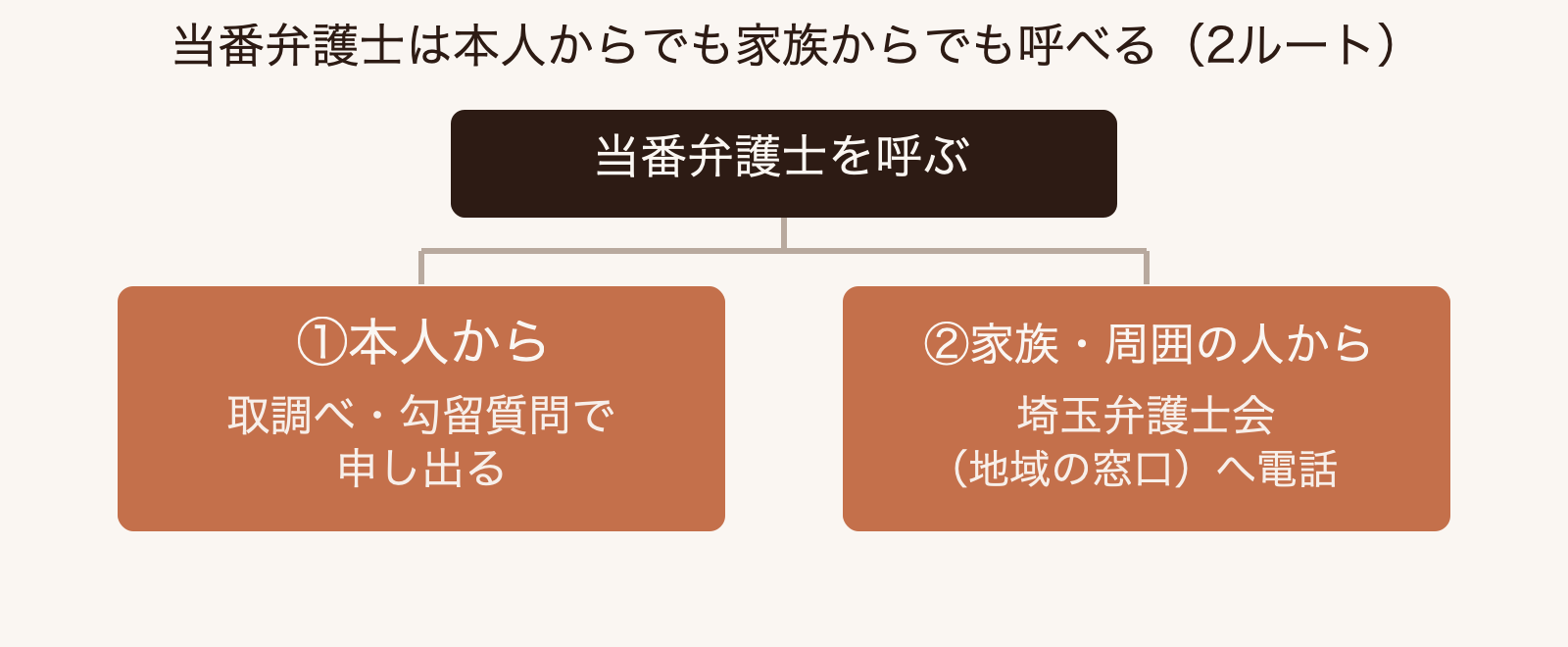 当番弁護士の呼び方を、本人から呼ぶ場合と家族から呼ぶ場合の2つのルートで示した図