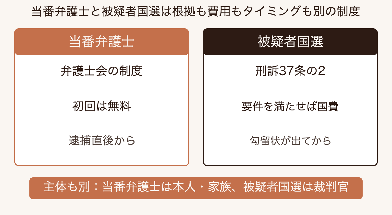 当番弁護士と被疑者国選の違いを、根拠・費用・タイミング・動かす主体の4点で対比した図