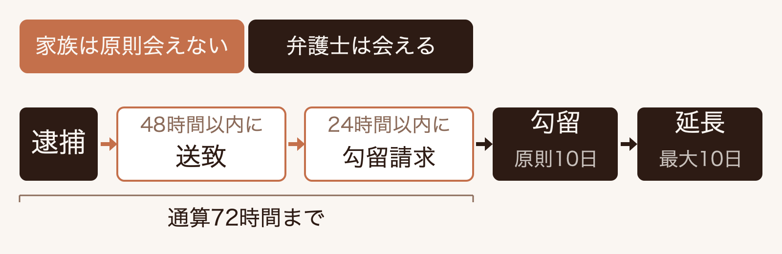 逮捕から48時間以内の送致、24時間以内の勾留請求で合計72時間、その後の勾留が最大20日という時間の流れと、家族が面会しにくい期間を示した時系列図。