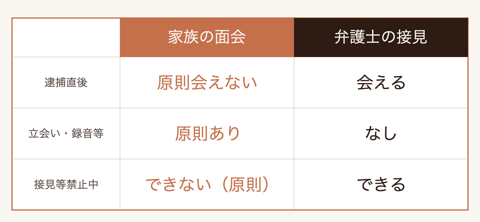家族の面会は逮捕直後は原則できず立会いや録音があり接見等禁止中はできないのに対し、弁護士の接見は逮捕直後から立会いなしででき、接見等禁止中も可能であることを並べた対比表。