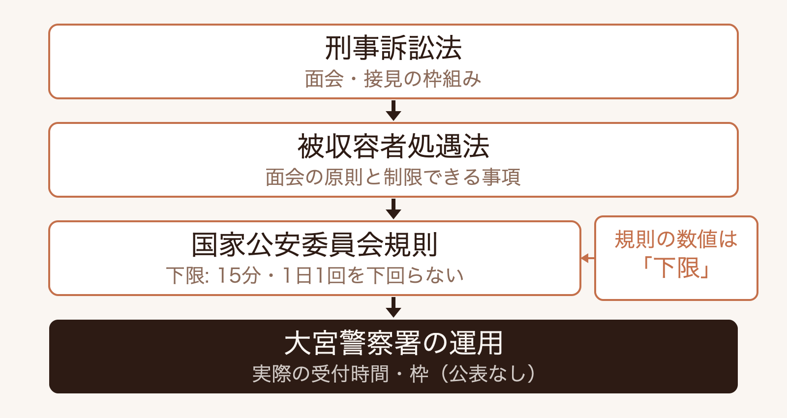 面会の決まりが刑事訴訟法・被収容者処遇法・国家公安委員会規則・大宮警察署の運用の4段階で定まり、規則の15分・1日1回は下限の保証であることを示した階層図。