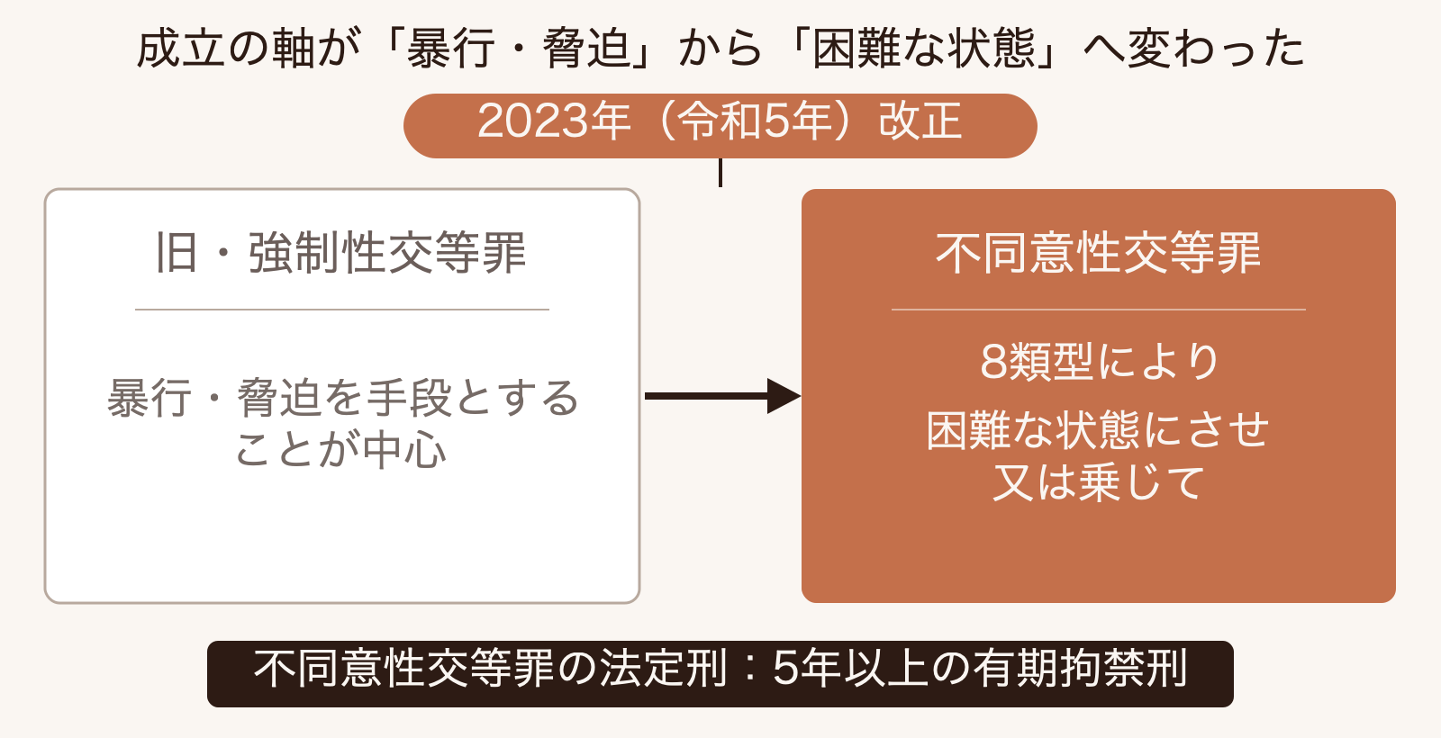 2023年改正前の強制性交等罪が暴行・脅迫を手段としていたのに対し、改正後の不同意性交等罪は8類型により同意しない意思の形成・表明・全うが困難な状態にすることを軸とする点を対比した図