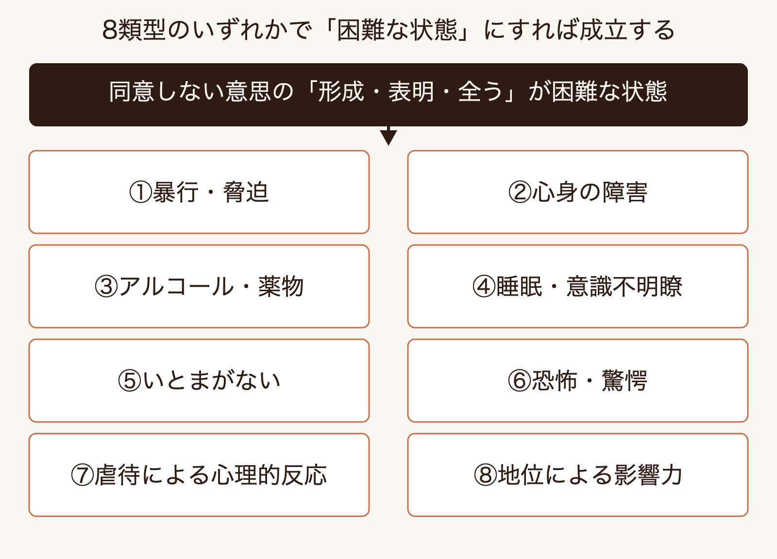 刑法176条1項が定める、同意しない意思の形成・表明・全うを困難にする8つの類型（暴行脅迫・心身の障害・アルコールや薬物・睡眠等・いとまがない・恐怖や驚愕・虐待に起因する心理的反応・地位に基づく影響力）を一覧にした図