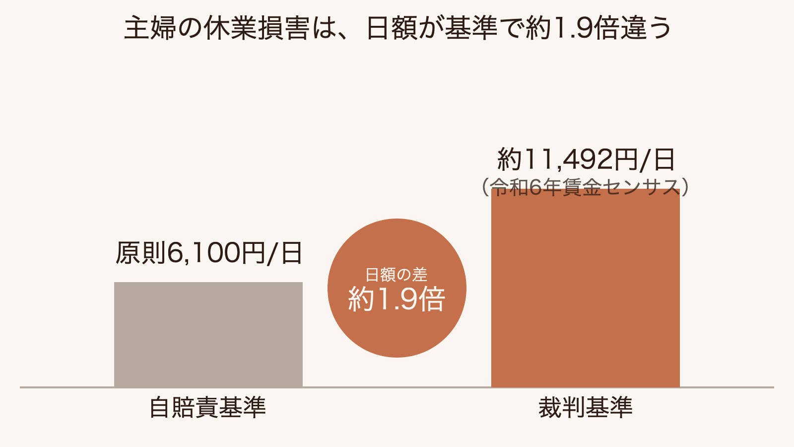 主婦（家事従事者）の休業損害の1日あたりの金額を、自賠責基準の原則6,100円と、裁判基準（令和6年賃金センサスの女性全年齢平均から算出した日額11,492円）で比べ、裁判基準が約1.9倍高いことを示す棒グラフ。