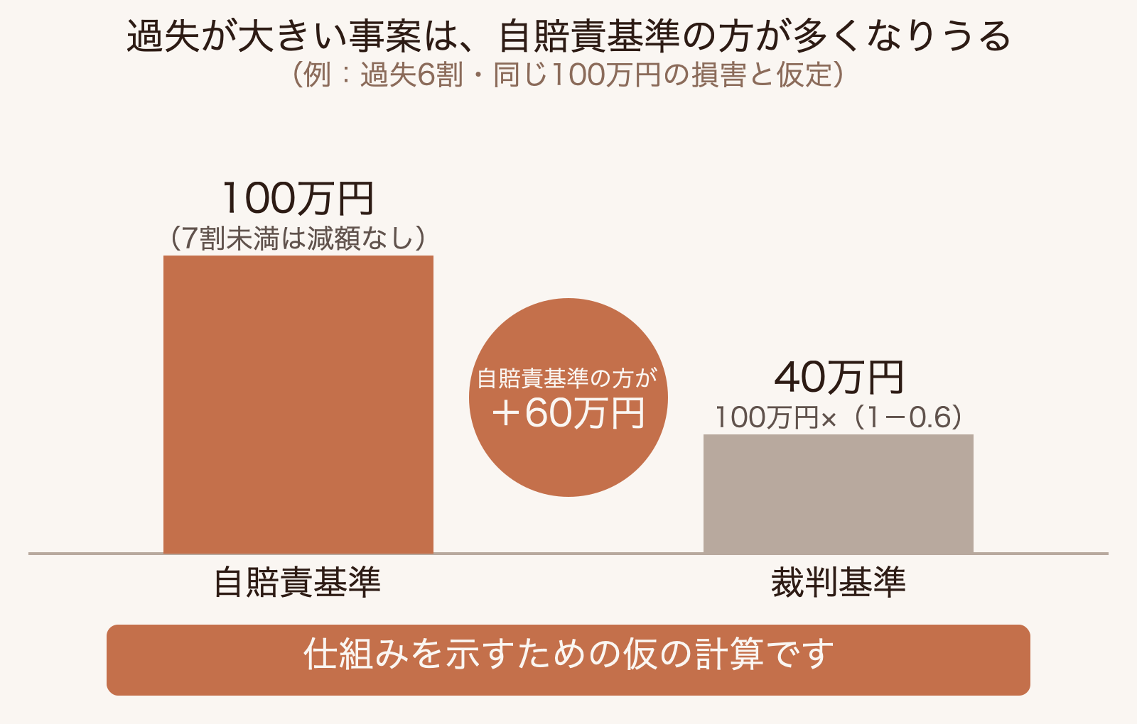 被害者の過失が6割の事案で、同じ100万円の損害でも、自賠責基準では重過失減額がなく100万円、裁判基準では過失6割がそのまま控除され40万円になり、自賠責基準の方が多くなる逆転を示す対比図。金額は仕組みを示す仮の計算。