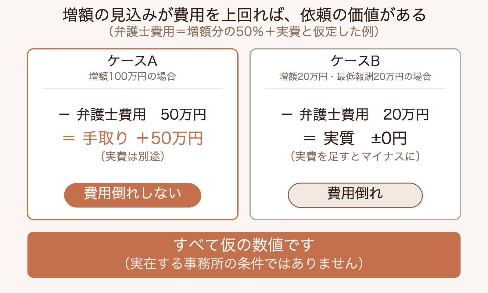 弁護士費用を増額分の50%＋実費と仮定した損益分岐の対比表。増額が100万円の事案では報酬50万円を引いても手取りが50万円増えるが、増額が20万円で最低報酬額を定める事務所では費用が増額分に迫り費用倒れになりうることを示す。数値はすべて仮の設例。