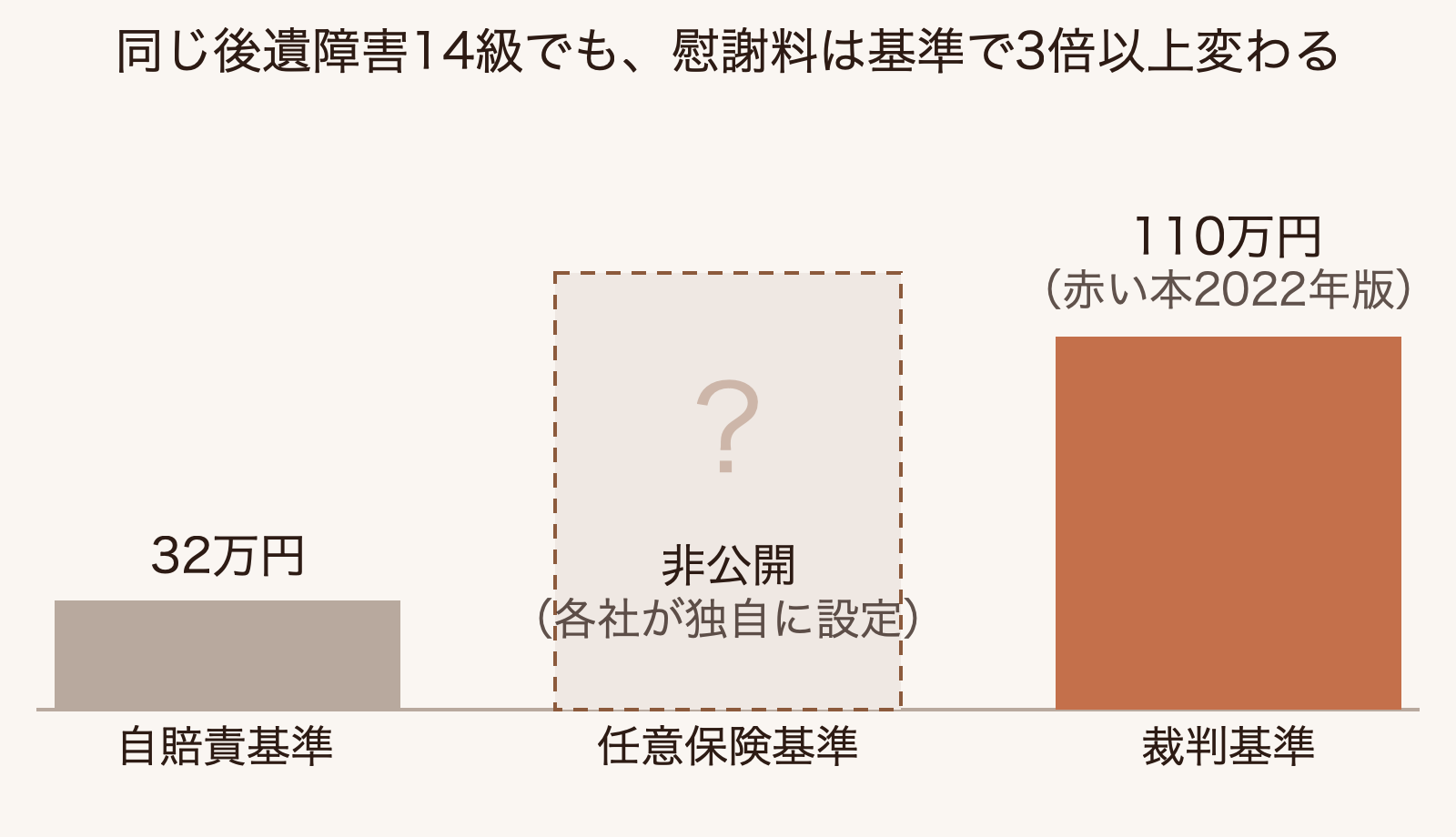 同じ後遺障害14級でも、慰謝料は自賠責基準32万円から裁判基準110万円まで、基準によって3倍以上変わることを示す棒グラフ。任意保険基準は各社非公開のため金額を示していない。