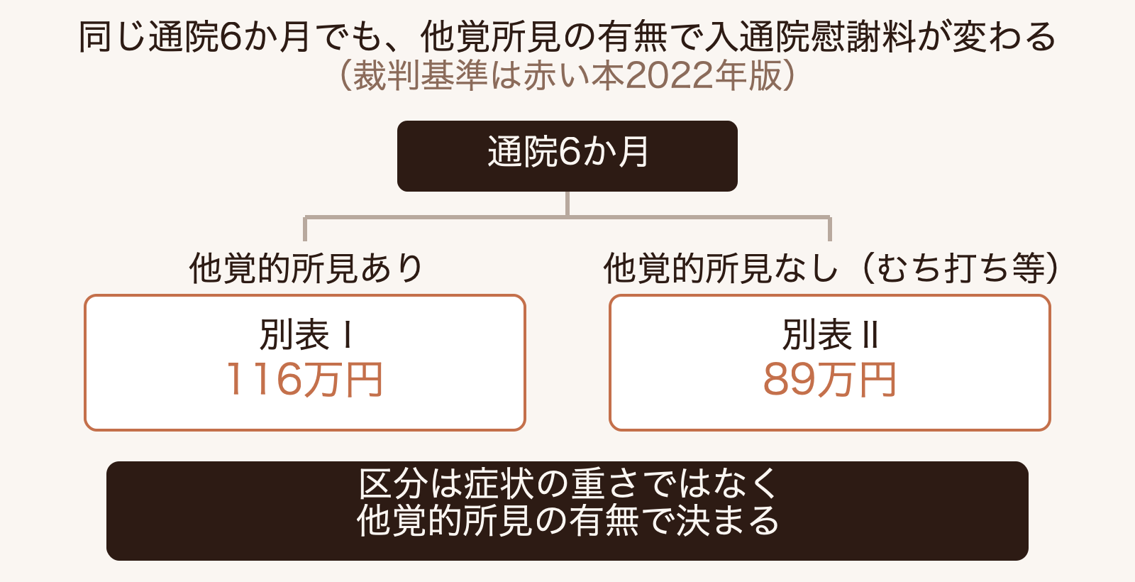 同じ通院6か月でも、むち打ちで他覚所見がない場合は赤い本別表Ⅱの89万円、他覚所見がある場合は別表Ⅰの116万円と、使う表によって入通院慰謝料が変わることを示す図。