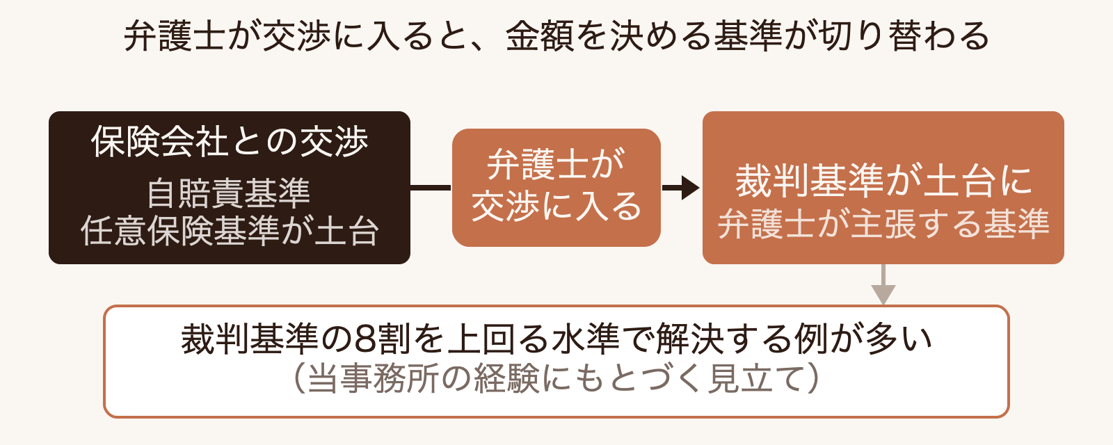 保険会社との交渉では自賠責基準や任意保険基準が金額の土台になるが、弁護士が交渉に入ると裁判基準に切り替わる流れを示す図。