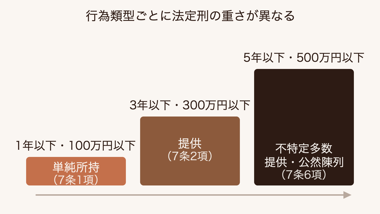 児童ポルノ法の行為類型別の法定刑を比較し、単純所持が提供・公然陳列より軽い区分にあることを示す対比図