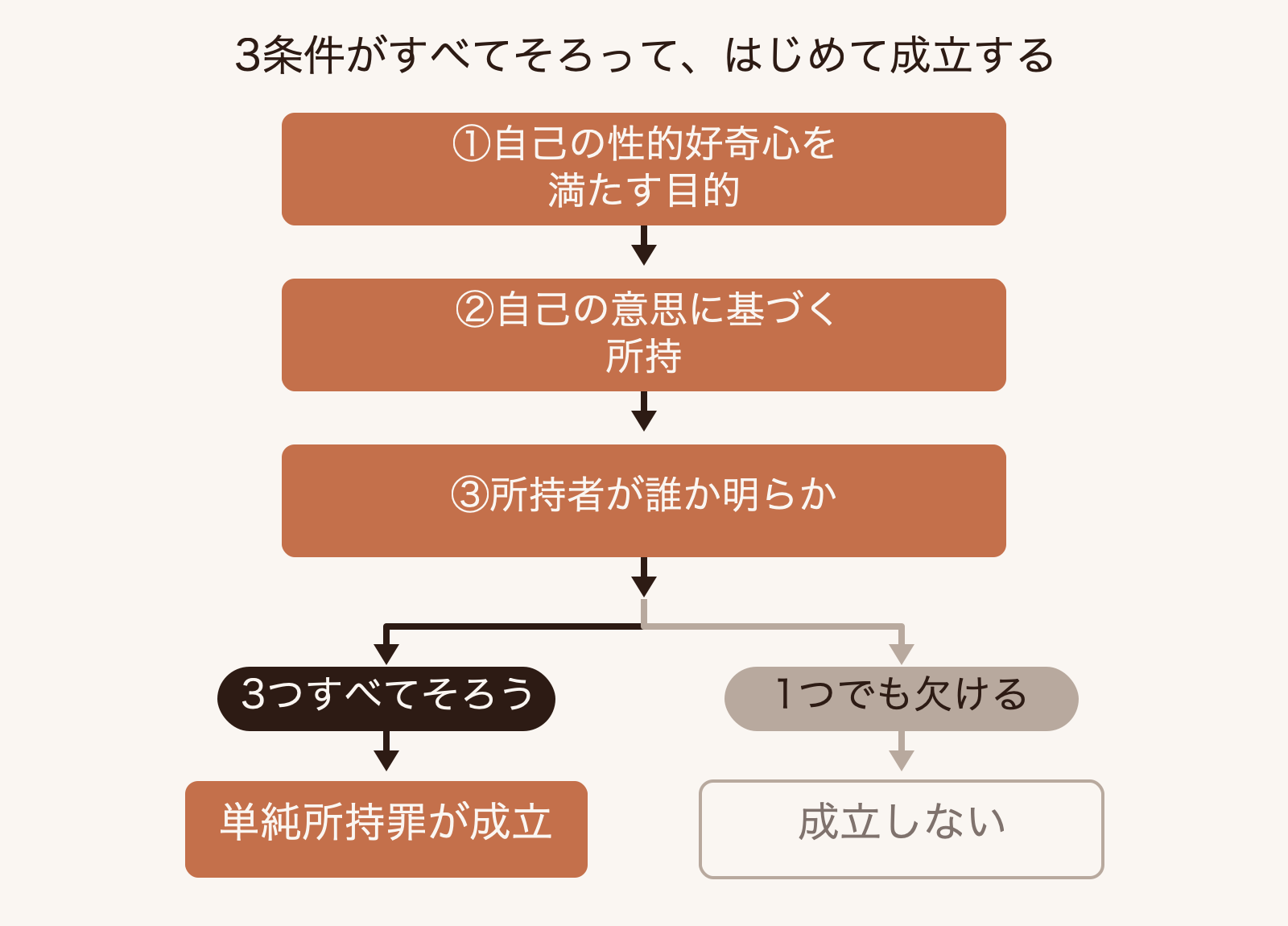 単純所持罪の3要件をたどり、いずれかを欠くと成立しない流れを示す分岐図