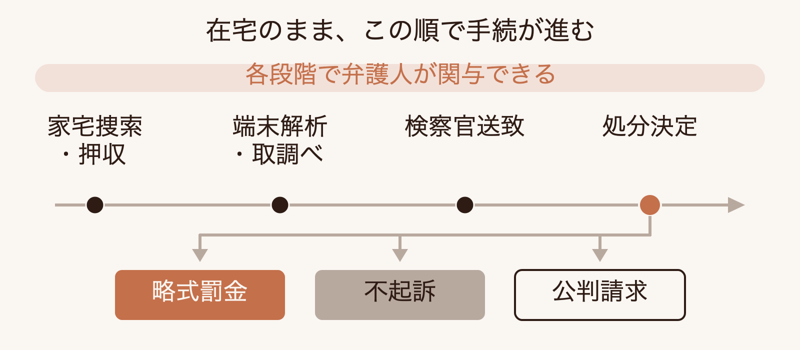家宅捜索から処分決定までの在宅捜査の時系列と、各段階で弁護人が関与できることを示す図