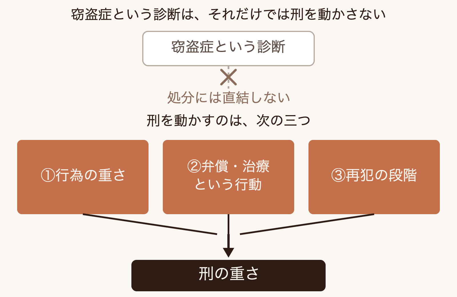 窃盗症という診断そのものは刑の重さに直結せず、刑を左右するのは行為の重さ・弁償や治療という客観的な行動・再犯の段階の三つであることを示す図
