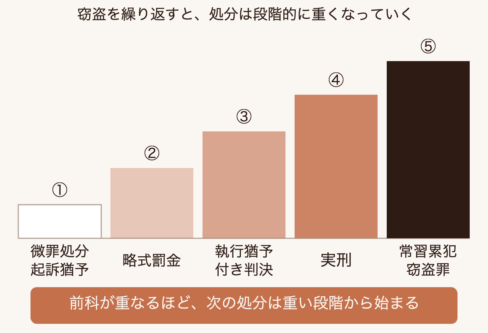窃盗を繰り返すと、処分が微罪処分や起訴猶予から略式罰金、執行猶予付き判決、実刑、常習累犯窃盗罪へと段階的に重くなっていく過程を示した図（個別の量刑数値は含めない）
