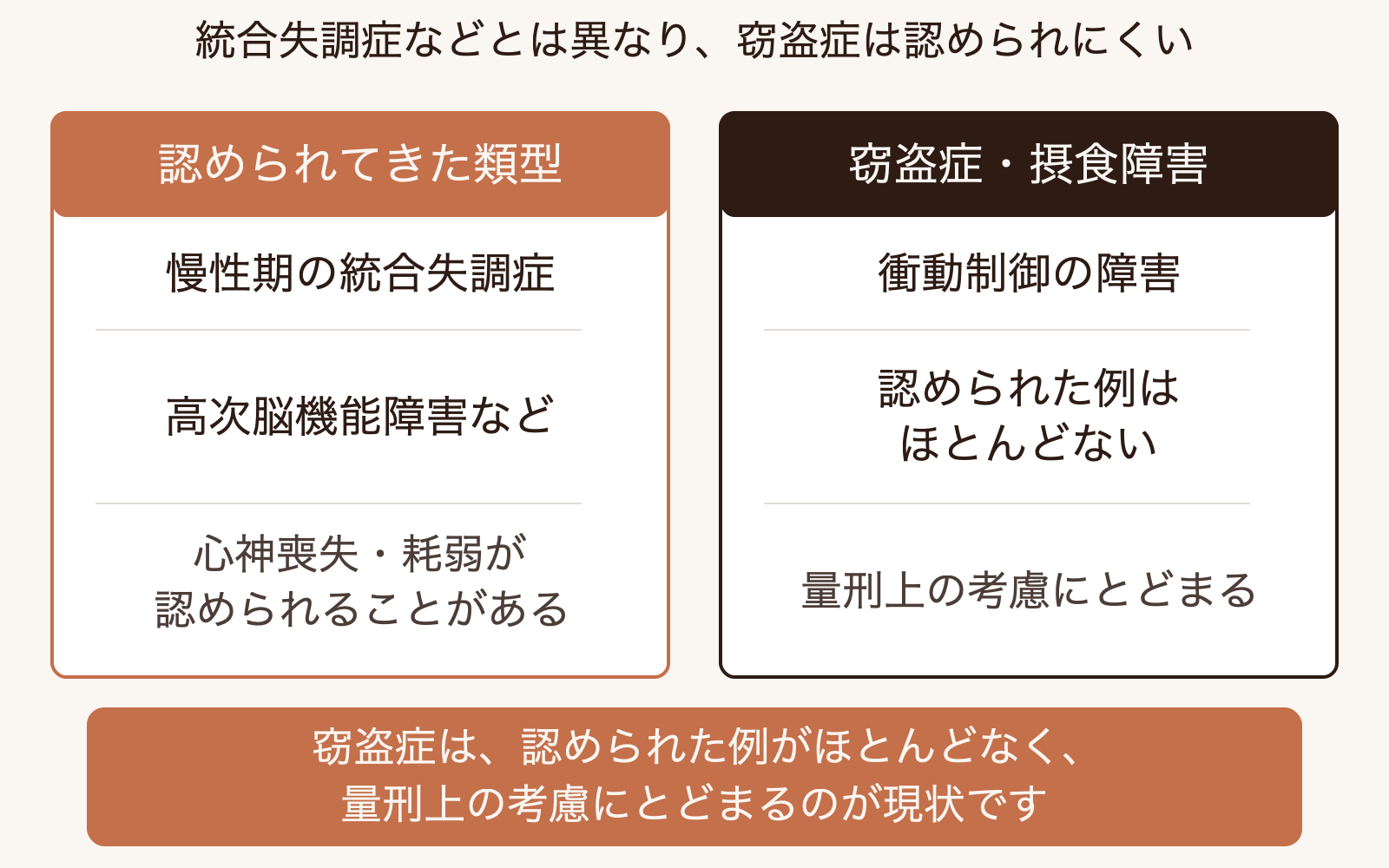心神喪失・心神耗弱が認められた精神障害の類型と、窃盗症・摂食障害のように認められにくく量刑上の情状にとどまる類型とを対比した図