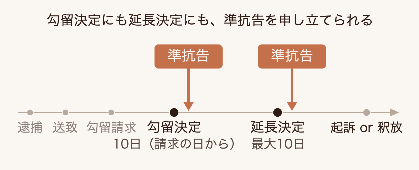 逮捕から起訴・釈放までの流れと、勾留決定・延長決定それぞれに対する準抗告のタイミングを示した図