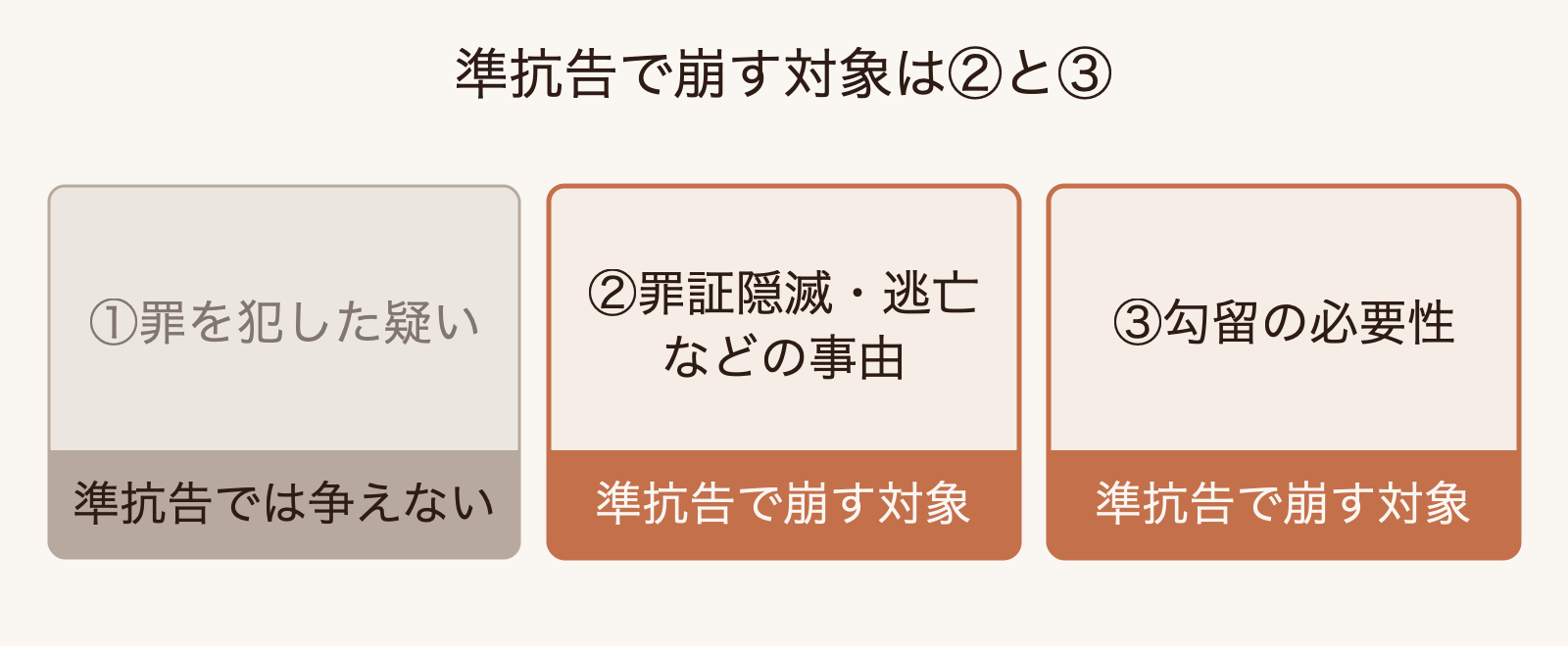 勾留の3つの要件のうち、準抗告で争う対象を示した図
