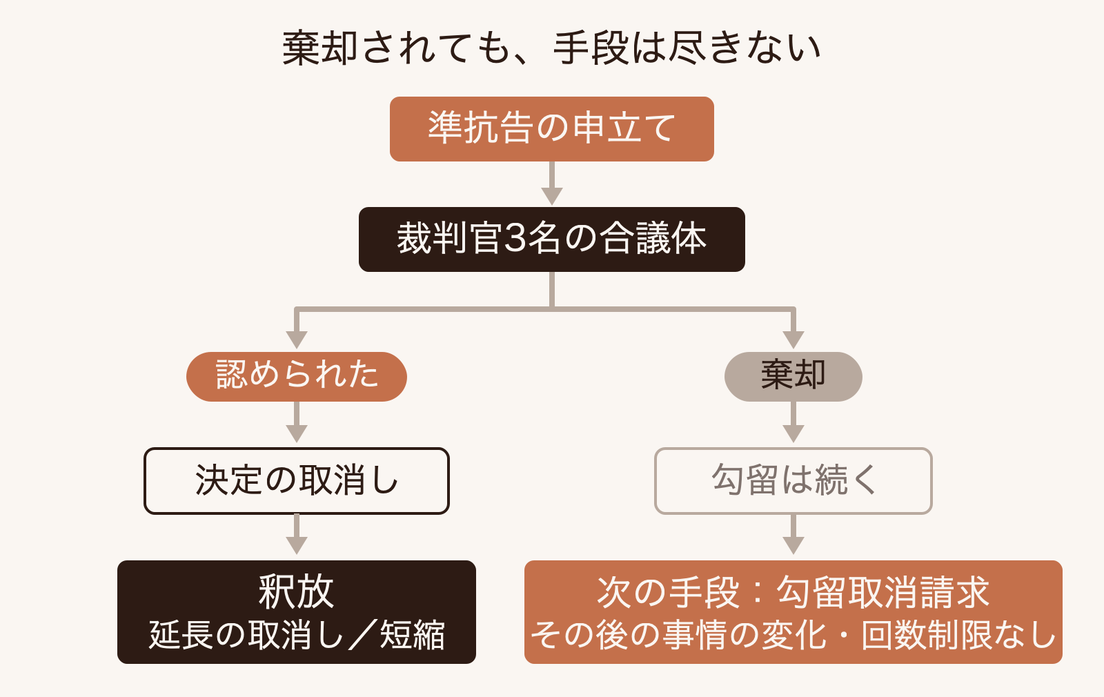 準抗告の申立て後の流れ（認容・棄却）と棄却後に残る手段を示した図