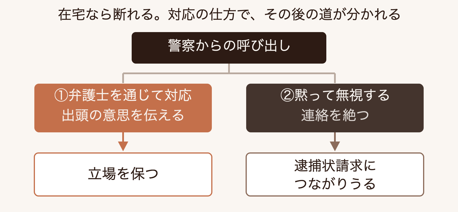 警察の呼び出しに弁護士を通じて対応する場合と、黙って無視する場合とで、その後の手続がどう分かれうるかを示す分岐図