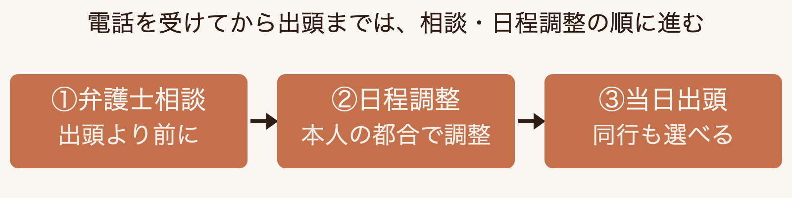 警察からの呼び出しの電話を受けてから出頭当日までの準備を、弁護士相談・日程調整・当日出頭の順に示した時系列図