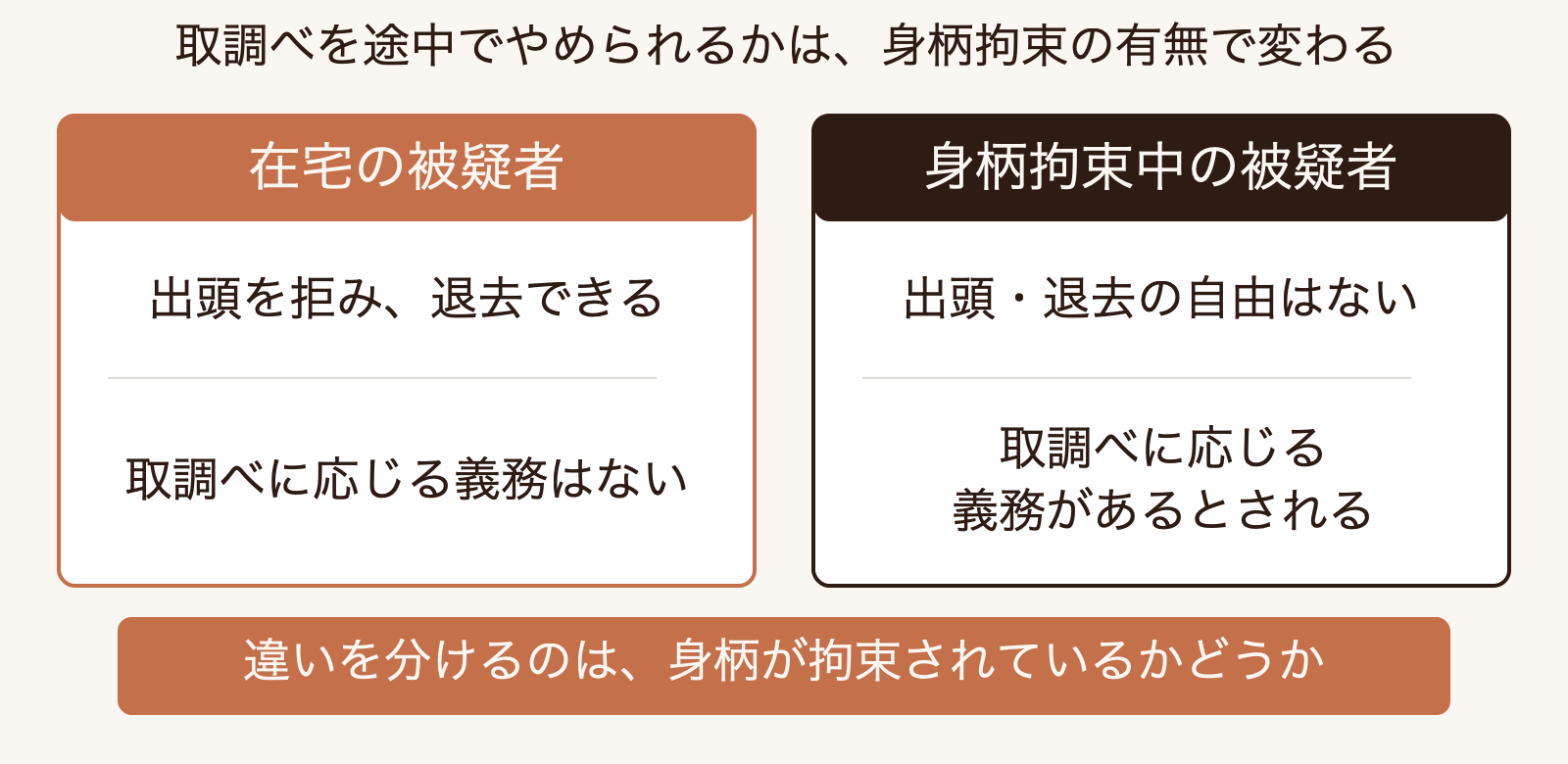 在宅の被疑者と逮捕勾留中の被疑者とで、出頭・退去の自由や取調べ受忍義務がどう違うかを並べた対比図