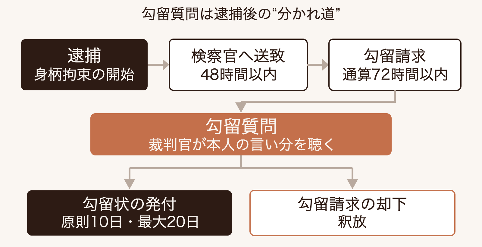 逮捕から72時間以内の勾留請求を経て勾留質問が行われ、勾留か釈放に分かれる時系列を示す図