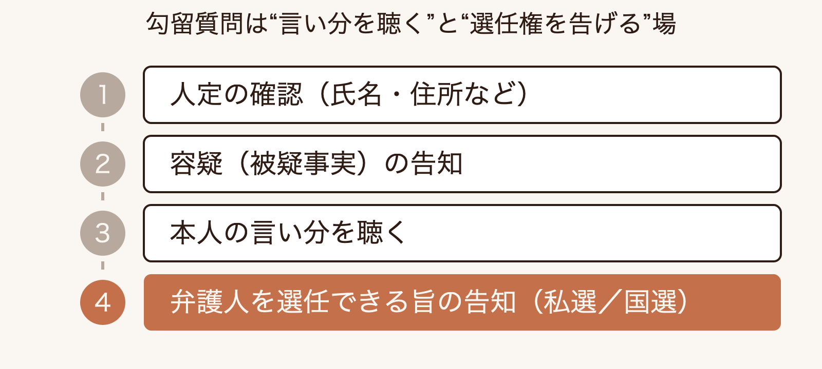 勾留質問で裁判官が人定の確認・容疑の告知・言い分の聴取・弁護人選任権の告知を行う流れを示す図