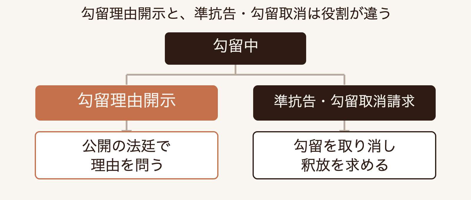 逮捕から勾留・起訴へ進む刑事手続の中で、勾留理由開示が「勾留の理由を公開の法廷で問う」手続として位置し、勾留の取消を求める準抗告や勾留取消請求とは役割が分かれることを示す位置づけ図