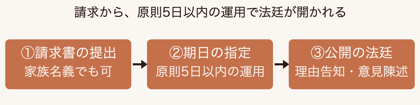 勾留理由開示の請求書提出から、原則5日以内に期日が指定され、公開の法廷で裁判長が勾留の理由を告げ、本人・弁護人・家族が意見を述べるまでの流れを示す時系列図