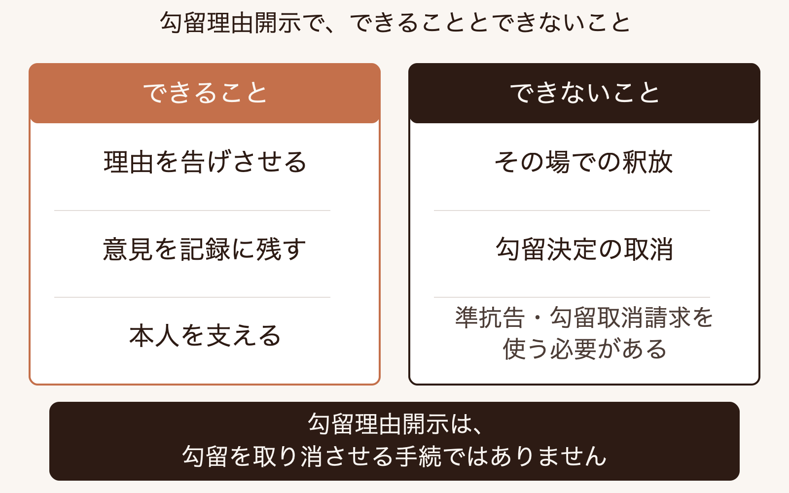 勾留理由開示でできること（勾留理由の告知・意見の記録化・本人を支える）と、この手続だけではできないこと（その場での釈放・勾留決定の取消）を左右に並べた対比図