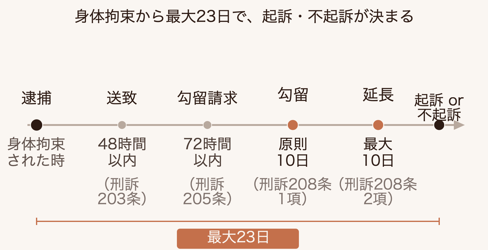 逮捕から起訴・不起訴の判断まで、身体拘束された時を起点に、48時間以内の検察官送致・72時間以内の勾留請求・勾留原則10日と延長10日を経て最大23日で結論が出る時間の流れを示した図