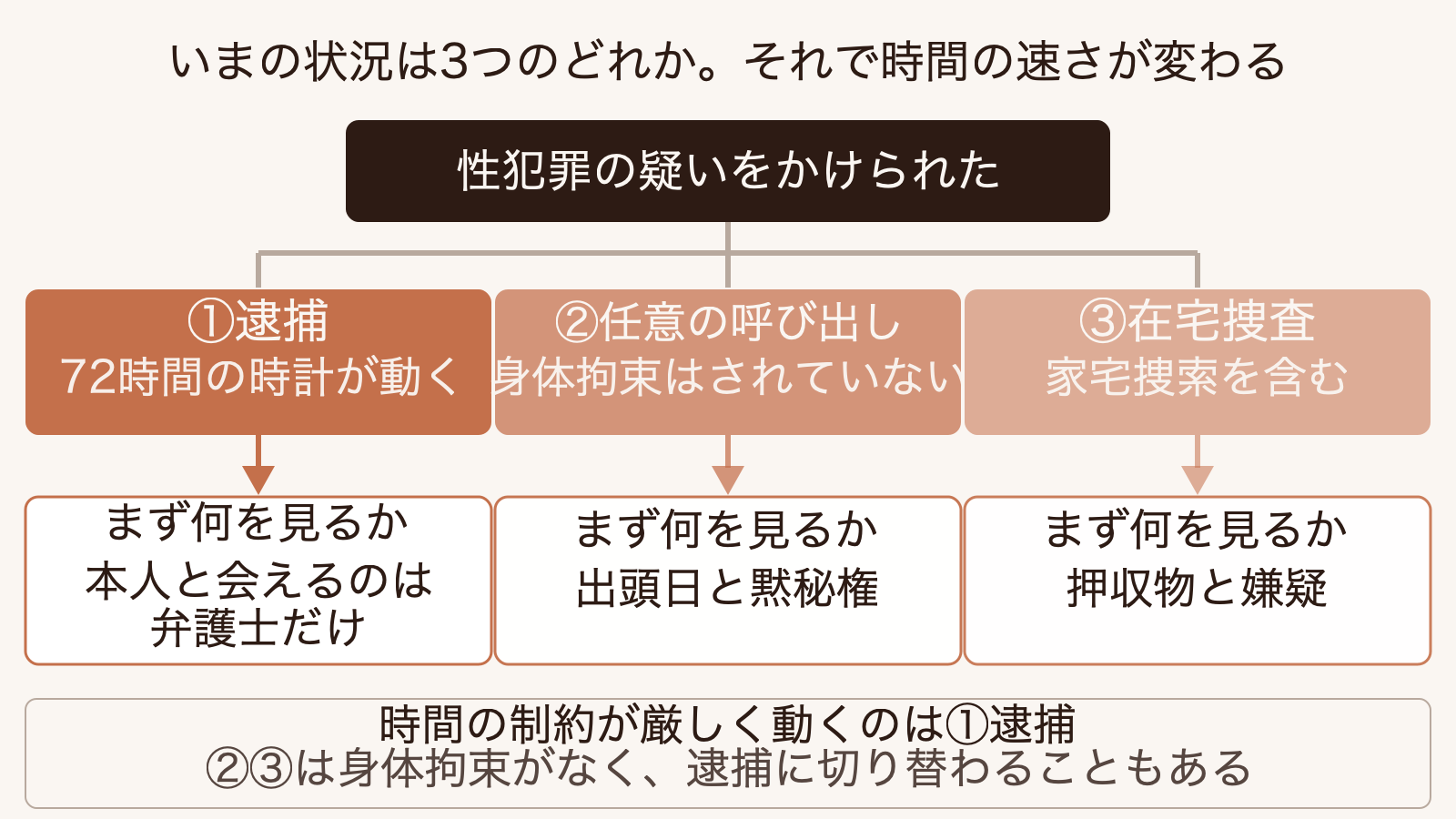 性犯罪の疑いをかけられた場合の3つの入口（逮捕・任意の呼び出し・在宅捜査）と、それぞれで最初に確認すべきことを示した分岐図