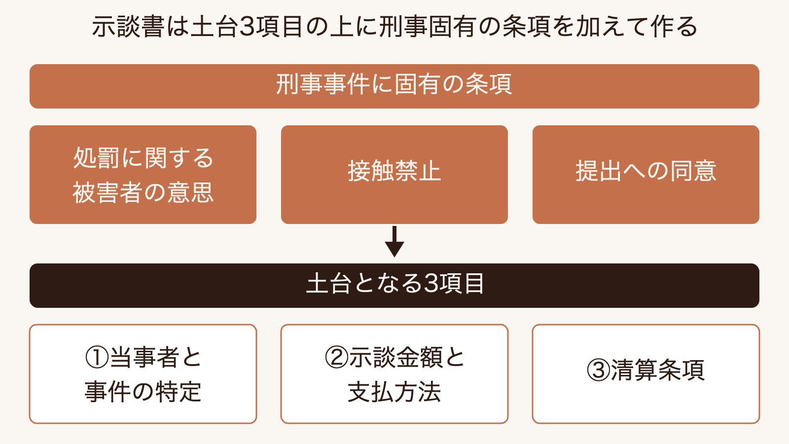 示談書の構成を示す図。当事者と事件の特定・示談金額と支払方法・清算条項の土台3項目の上に、処罰意思・接触禁止など刑事事件に固有の条項が乗る二層構造。