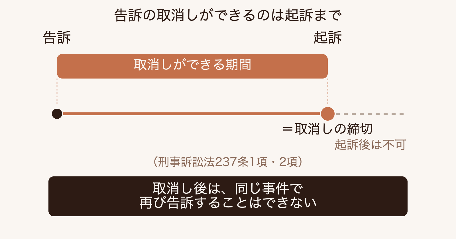 告訴取消しの時間制限を示す図。事件発生から告訴、起訴までの時間軸上で、告訴の取消しが可能なのは起訴前まで。取消し後の再告訴はできない。